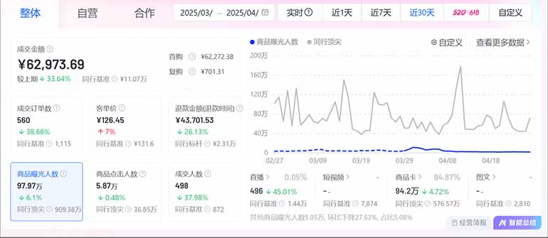 图片[3]-（14631期）抖音小店全新模式 最新风口，日收入500-5000+！小白简单上手_豪客资源创业项目网-豪客资源