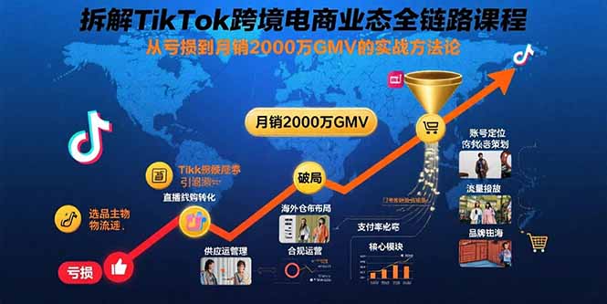 （15706期）拆解TikTok跨境电商业态全链路课程：从亏损到月销2000万GMV的实战方法论_豪客资源创业项目网-豪客资源_豪客资源库